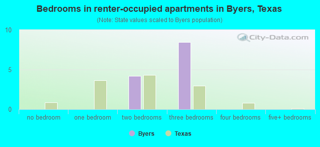 Bedrooms in renter-occupied apartments in Byers, Texas