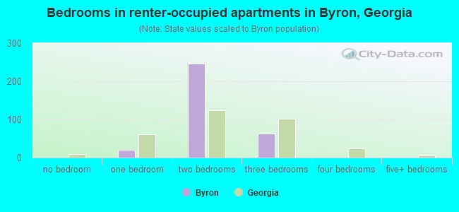 Bedrooms in renter-occupied apartments in Byron, Georgia
