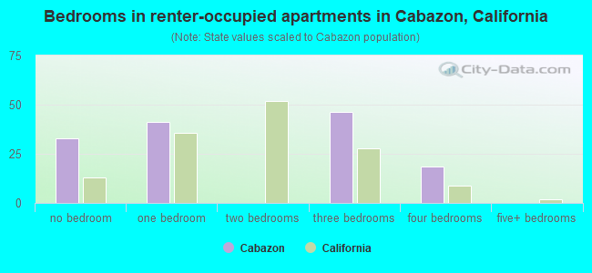 Bedrooms in renter-occupied apartments in Cabazon, California