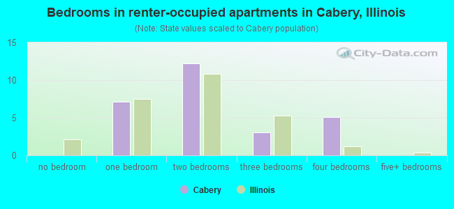 Bedrooms in renter-occupied apartments in Cabery, Illinois