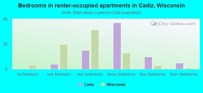 Bedrooms in renter-occupied apartments in Cadiz, Wisconsin