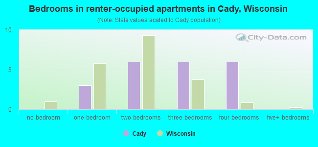 Bedrooms in renter-occupied apartments in Cady, Wisconsin