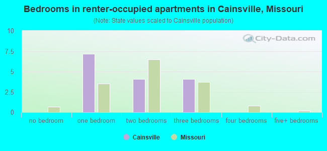 Bedrooms in renter-occupied apartments in Cainsville, Missouri