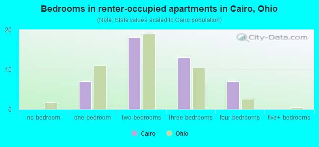 Bedrooms in renter-occupied apartments in Cairo, Ohio