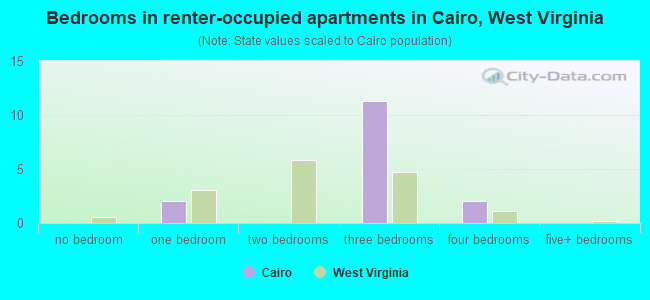 Bedrooms in renter-occupied apartments in Cairo, West Virginia