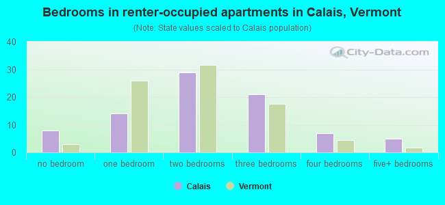 Bedrooms in renter-occupied apartments in Calais, Vermont