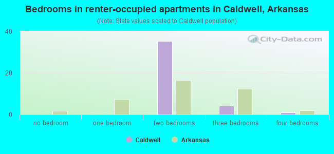 Bedrooms in renter-occupied apartments in Caldwell, Arkansas