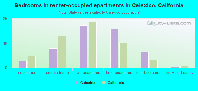 Bedrooms in renter-occupied apartments in Calexico, California
