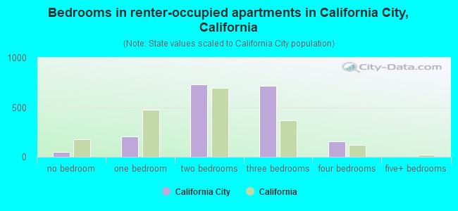 Bedrooms in renter-occupied apartments in California City, California