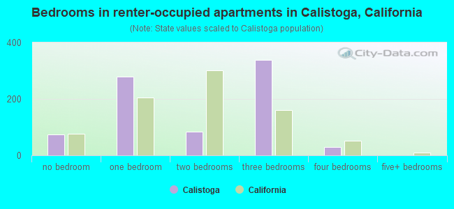 Bedrooms in renter-occupied apartments in Calistoga, California