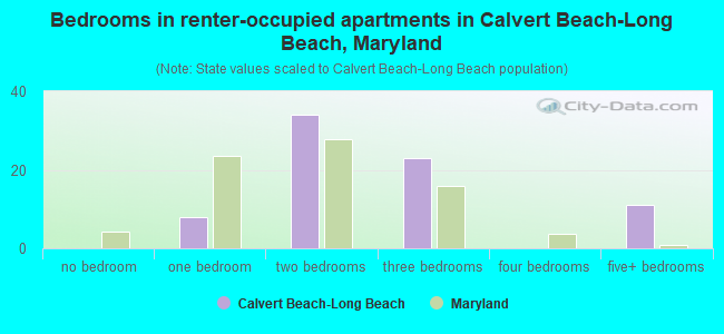 Bedrooms in renter-occupied apartments in Calvert Beach-Long Beach, Maryland
