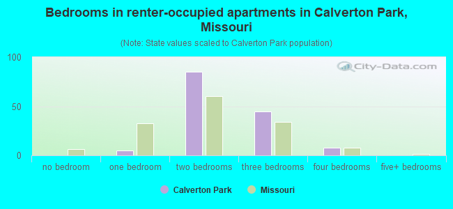Bedrooms in renter-occupied apartments in Calverton Park, Missouri