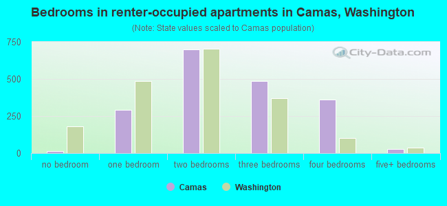 Bedrooms in renter-occupied apartments in Camas, Washington