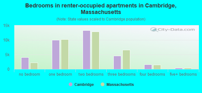 Bedrooms in renter-occupied apartments in Cambridge, Massachusetts