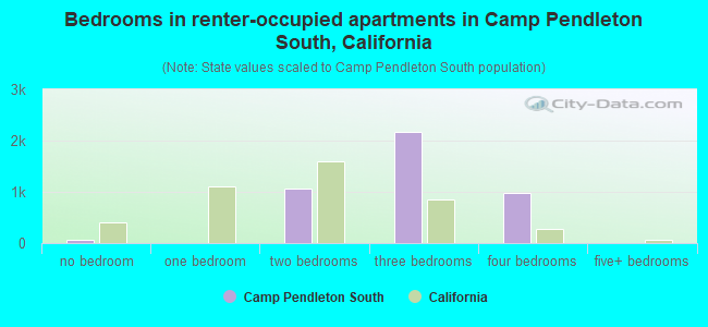 Bedrooms in renter-occupied apartments in Camp Pendleton South, California