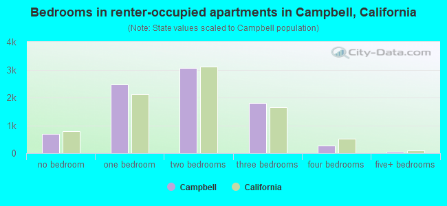 Bedrooms in renter-occupied apartments in Campbell, California