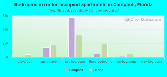 Bedrooms in renter-occupied apartments in Campbell, Florida