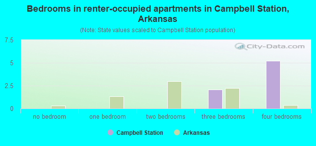 Bedrooms in renter-occupied apartments in Campbell Station, Arkansas