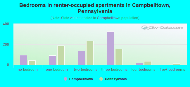 Bedrooms in renter-occupied apartments in Campbelltown, Pennsylvania