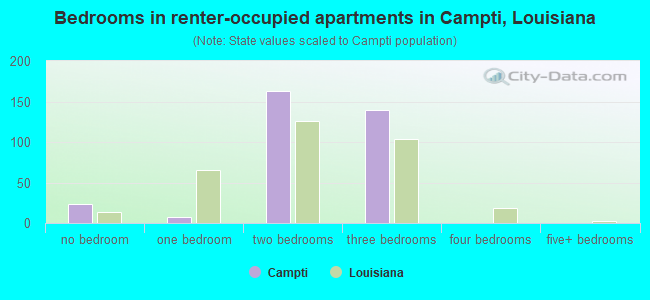 Bedrooms in renter-occupied apartments in Campti, Louisiana