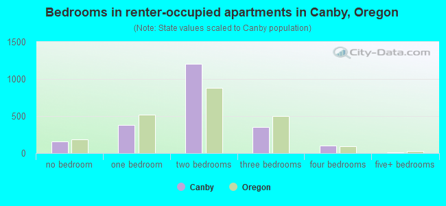Bedrooms in renter-occupied apartments in Canby, Oregon