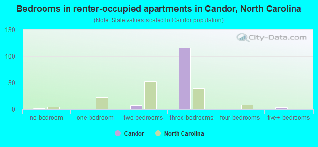 Bedrooms in renter-occupied apartments in Candor, North Carolina