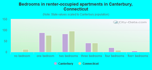 Bedrooms in renter-occupied apartments in Canterbury, Connecticut