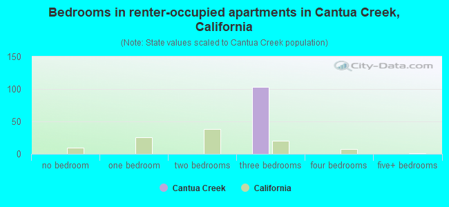 Bedrooms in renter-occupied apartments in Cantua Creek, California