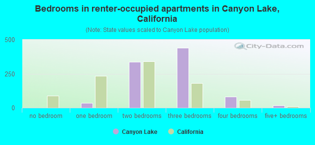 Bedrooms in renter-occupied apartments in Canyon Lake, California