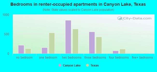 Bedrooms in renter-occupied apartments in Canyon Lake, Texas