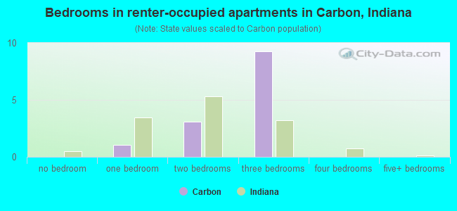 Bedrooms in renter-occupied apartments in Carbon, Indiana