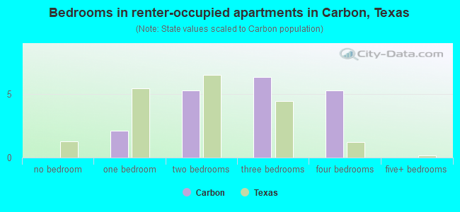 Bedrooms in renter-occupied apartments in Carbon, Texas