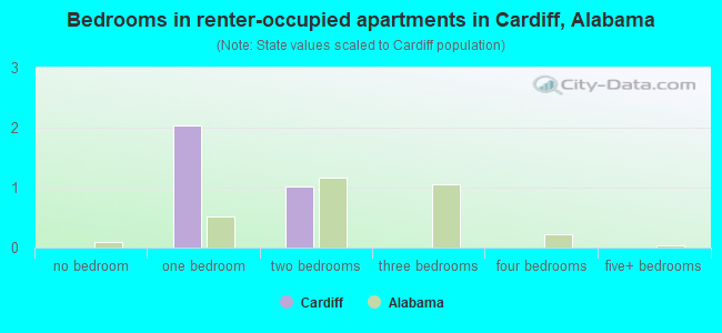 Bedrooms in renter-occupied apartments in Cardiff, Alabama
