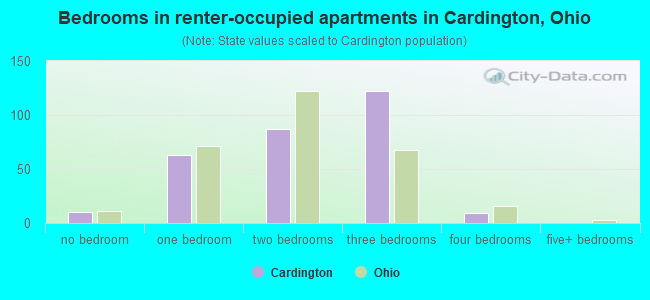 Bedrooms in renter-occupied apartments in Cardington, Ohio