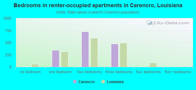 Bedrooms in renter-occupied apartments in Carencro, Louisiana