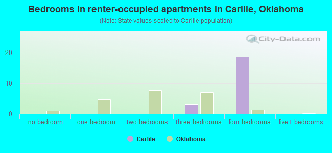 Bedrooms in renter-occupied apartments in Carlile, Oklahoma