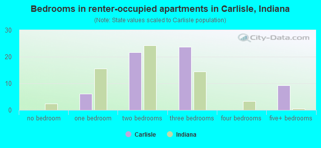 Bedrooms in renter-occupied apartments in Carlisle, Indiana