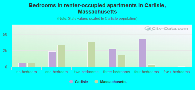 Bedrooms in renter-occupied apartments in Carlisle, Massachusetts
