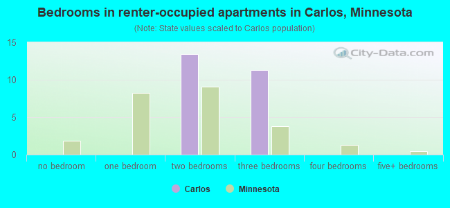 Bedrooms in renter-occupied apartments in Carlos, Minnesota