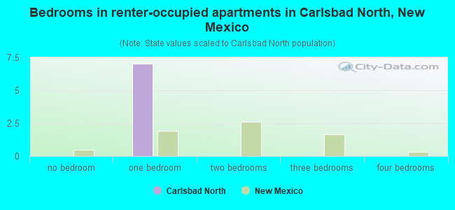 Bedrooms in renter-occupied apartments in Carlsbad North, New Mexico