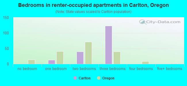 Bedrooms in renter-occupied apartments in Carlton, Oregon