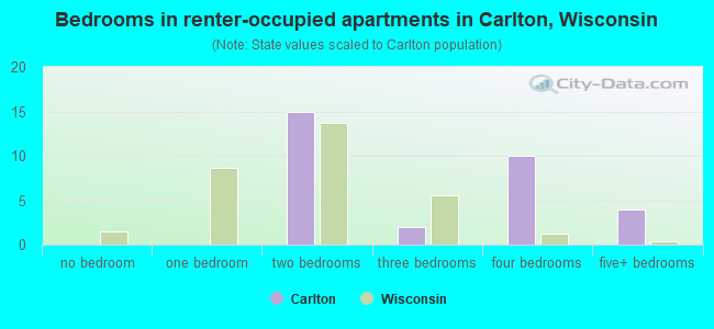 Bedrooms in renter-occupied apartments in Carlton, Wisconsin
