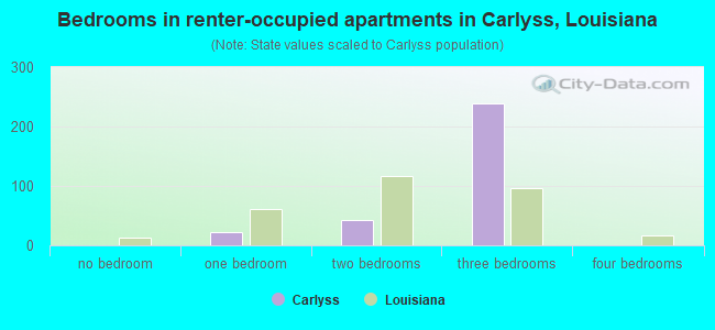 Bedrooms in renter-occupied apartments in Carlyss, Louisiana