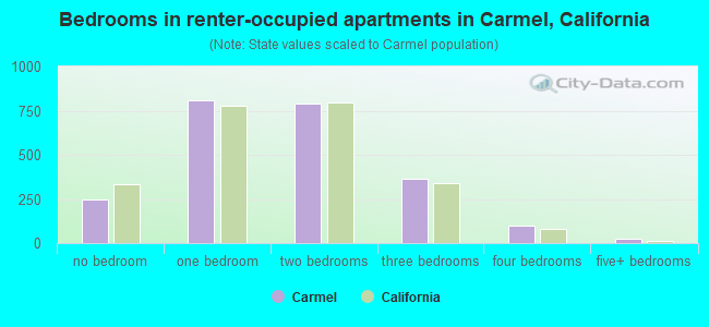 Bedrooms in renter-occupied apartments in Carmel, California