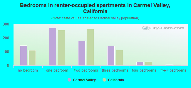 Bedrooms in renter-occupied apartments in Carmel Valley, California
