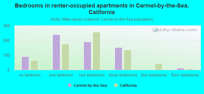 Bedrooms in renter-occupied apartments in Carmel-by-the-Sea, California