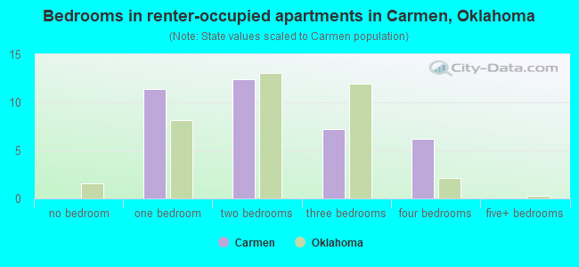 Bedrooms in renter-occupied apartments in Carmen, Oklahoma