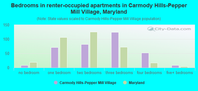 Bedrooms in renter-occupied apartments in Carmody Hills-Pepper Mill Village, Maryland