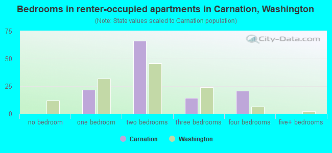 Bedrooms in renter-occupied apartments in Carnation, Washington