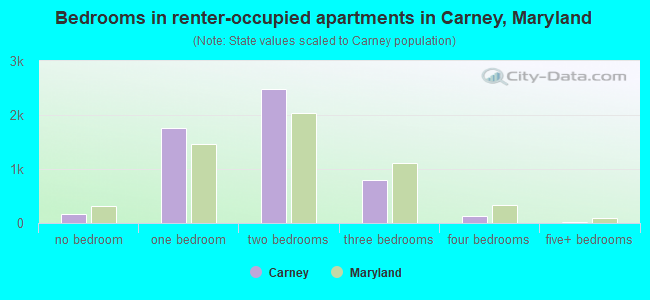 Bedrooms in renter-occupied apartments in Carney, Maryland
